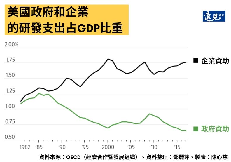美國政府和企業的研發支出占GDP比重。