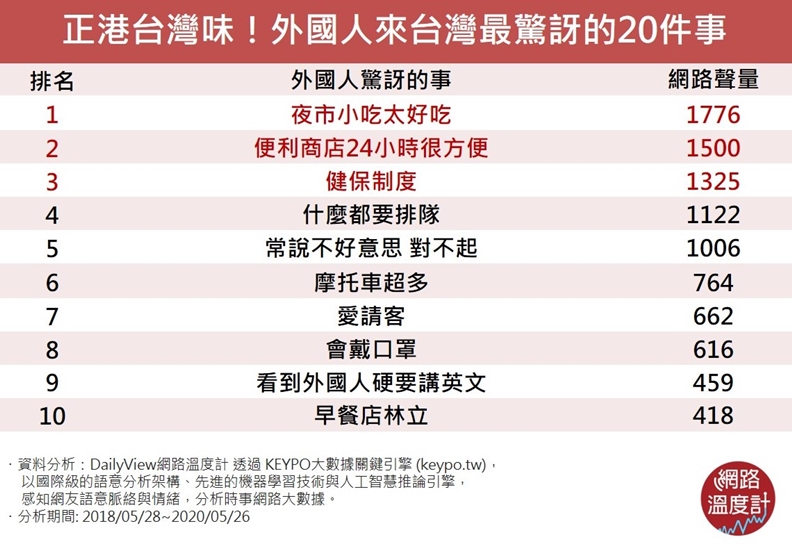 網路溫度計提供