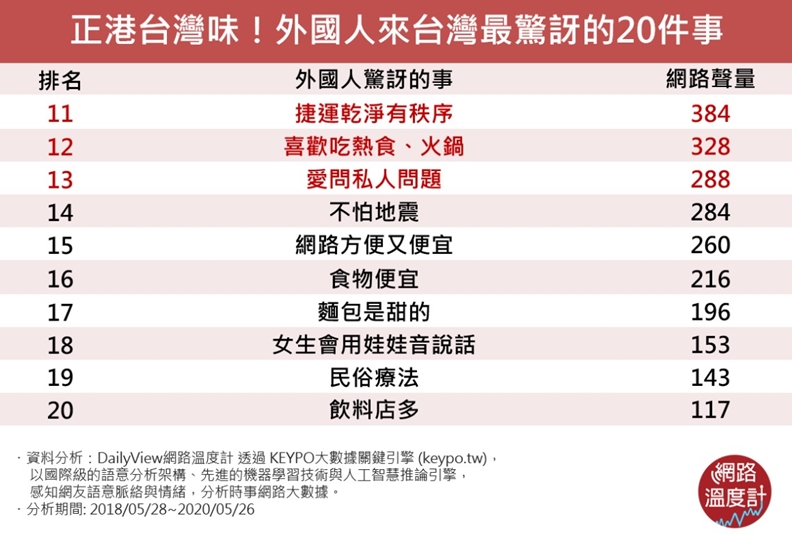 網路溫度計提供