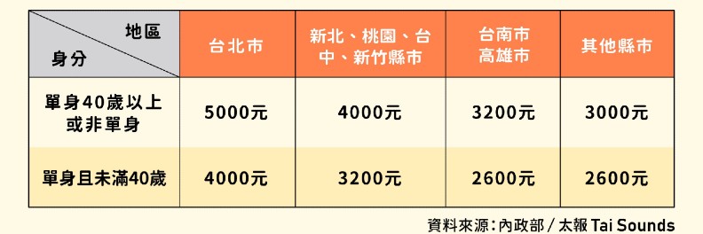 各縣市租金補貼額度。製圖:林士暄