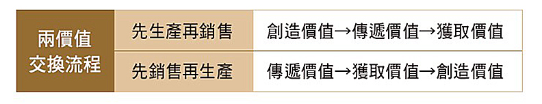 兩價值交換流程。三采文化提供