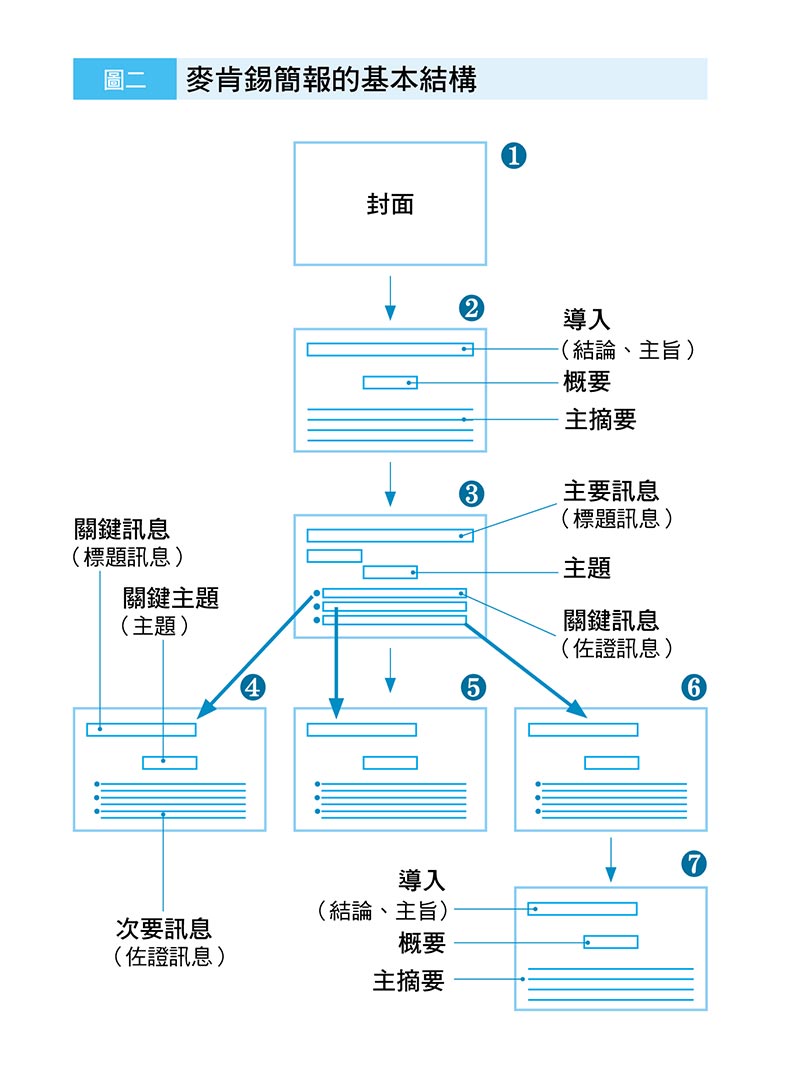 麥肯錫簡報的基本結構。