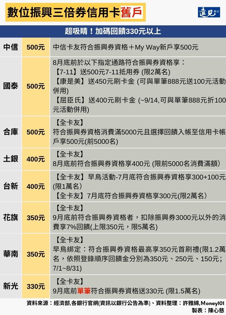 振興三倍券信用卡舊戶優惠。