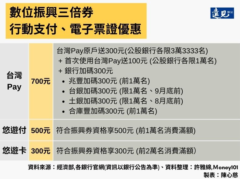 振興三倍券行動支付、電子票證優惠。