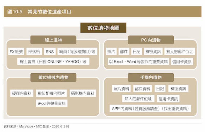 常見的數位遺產項目。
