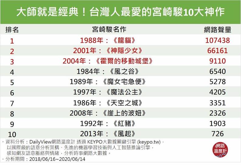台灣人最愛的宮崎駿10大神作。