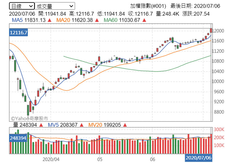 圖片來源:yahoo股市!