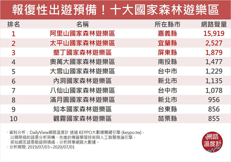 報復性出遊預備！十大國家森林遊樂區。