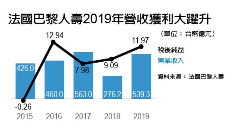 法國巴黎人壽2019年營收獲利大躍升。