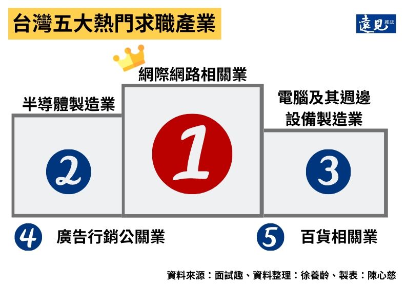 美國畢業生十大熱門工作。