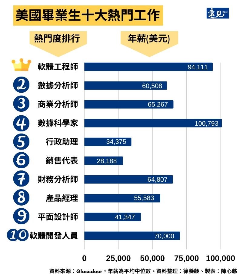 美國畢業生十大熱門工作。