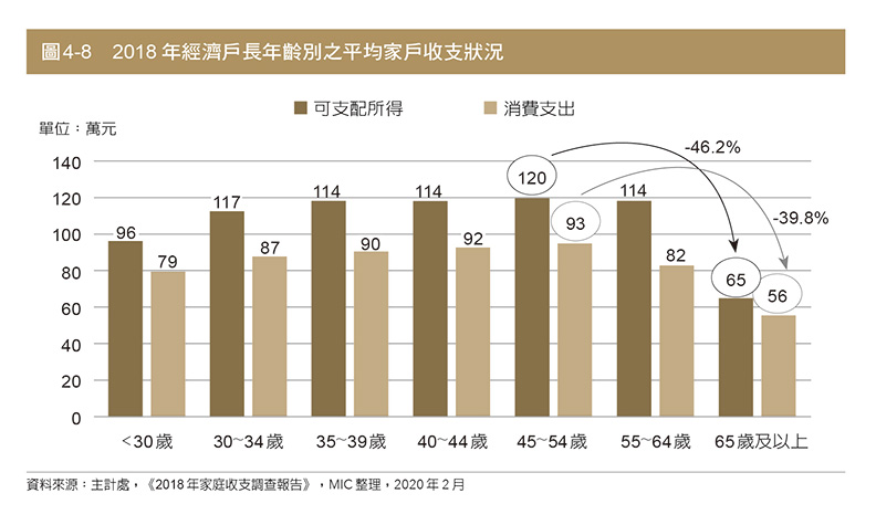 2018年經濟戶長年齡別之平均家戶收支狀況。