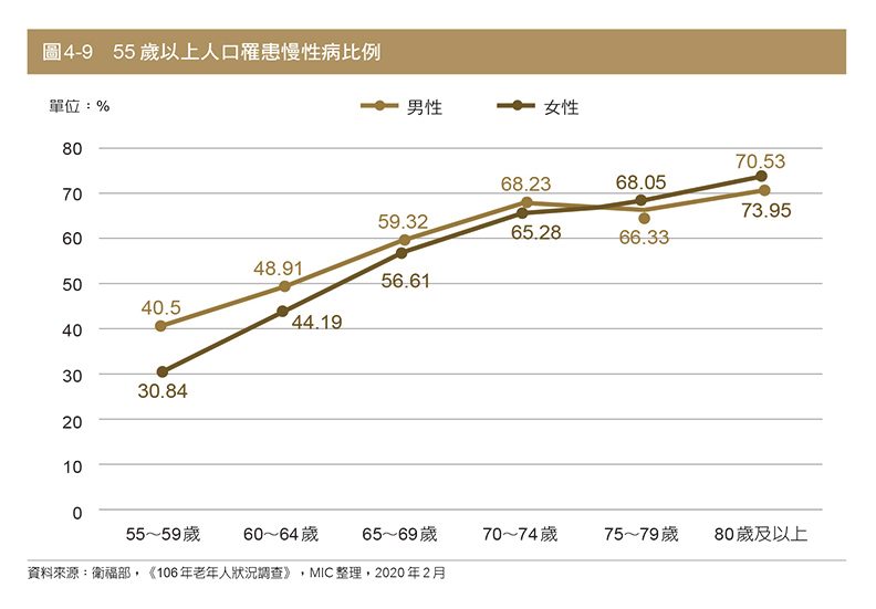 55歲以上人口罹患慢性病比例。