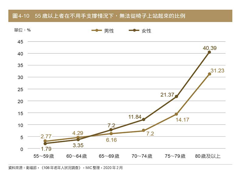 55歲以上者在不用手支撐情況下,無法從椅子上站起來的比例。