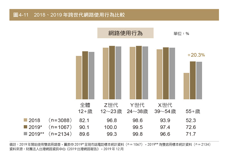 2018、2019年跨世代網路使用行為比較。