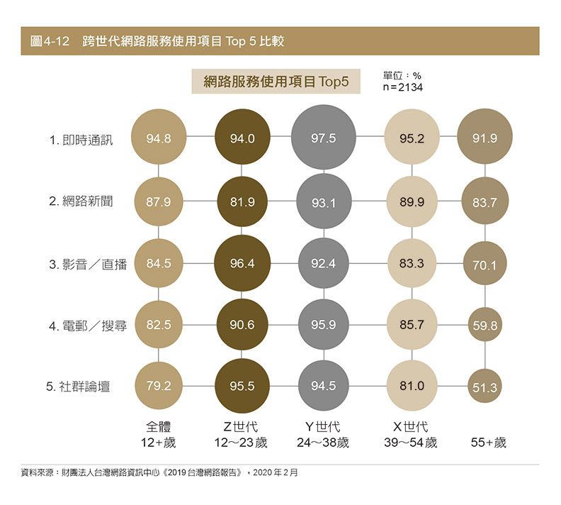 跨世代網路服務使用項目Top 5比較。