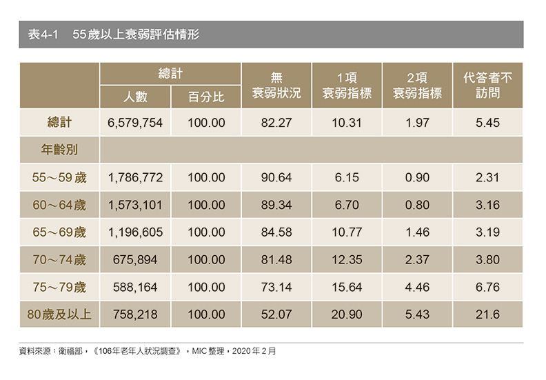 55歲以上衰弱評估情形。
