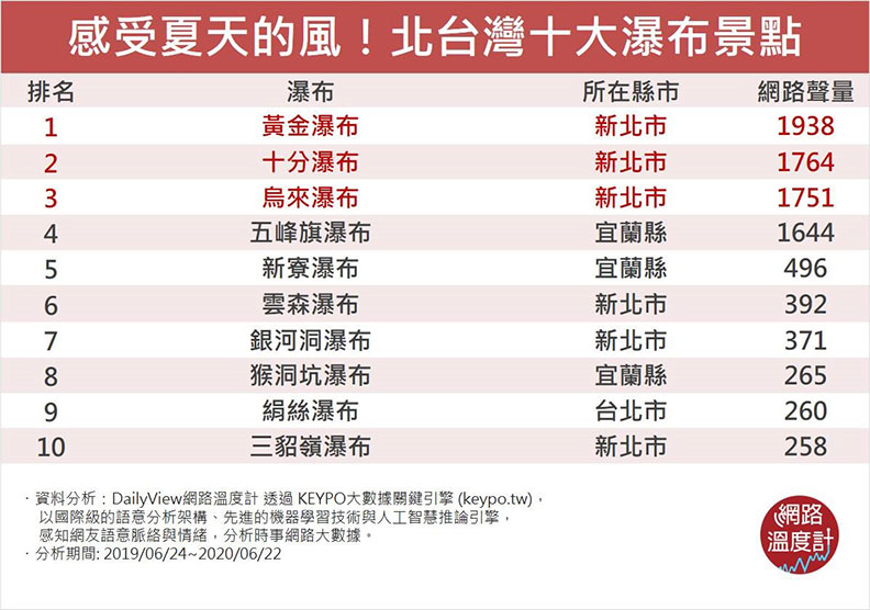 北台灣十大瀑布景點。