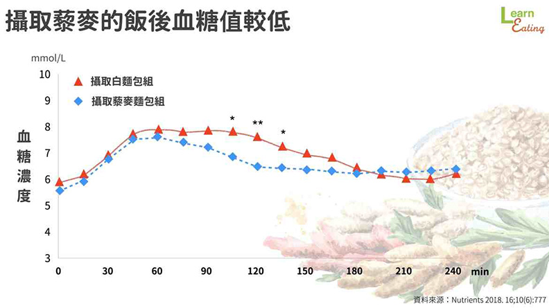 攝取藜麥的飯後血糖值較低。