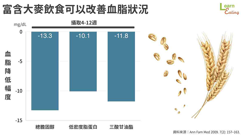 富含大麥飲食可以改善血脂狀況。