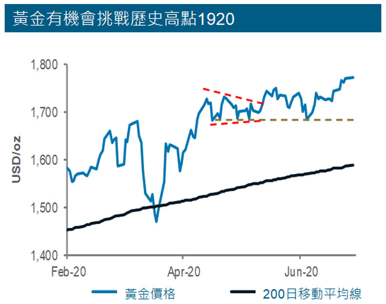 資料來源：Bloomberg，渣打集團投資研究團隊彙整：2020/6/25