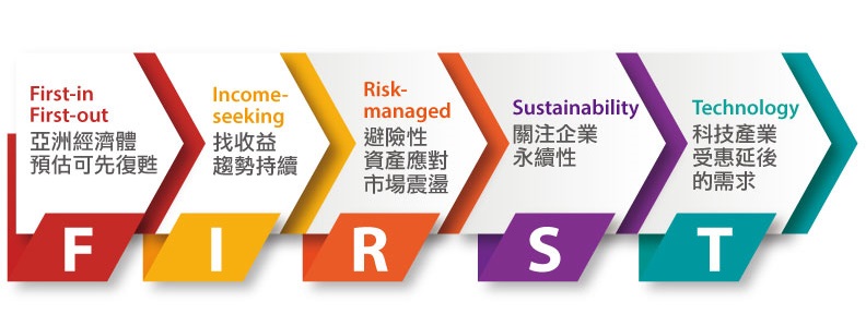 富達投信所發布的報告具體指出，2020年下半年的投資策略建議以「FIRST」作重點。