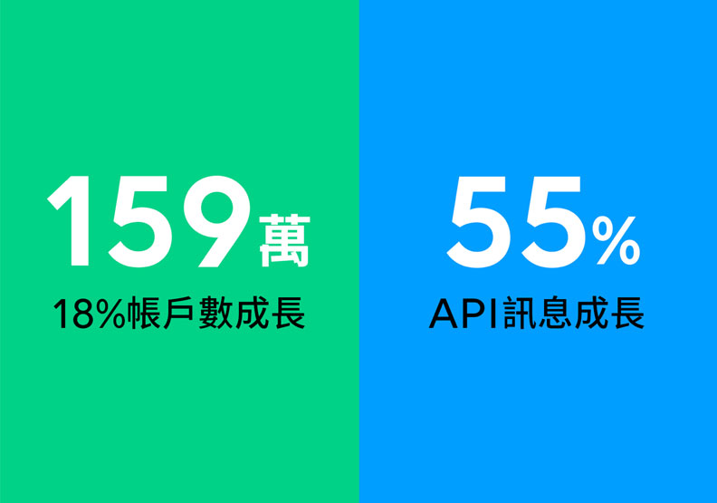 官方帳號的數量在台灣累積到159萬個帳號數,年成長18%,API訊息的使用量年成長55%。LINE台灣提供