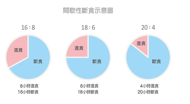 間歇性斷食示意圖。