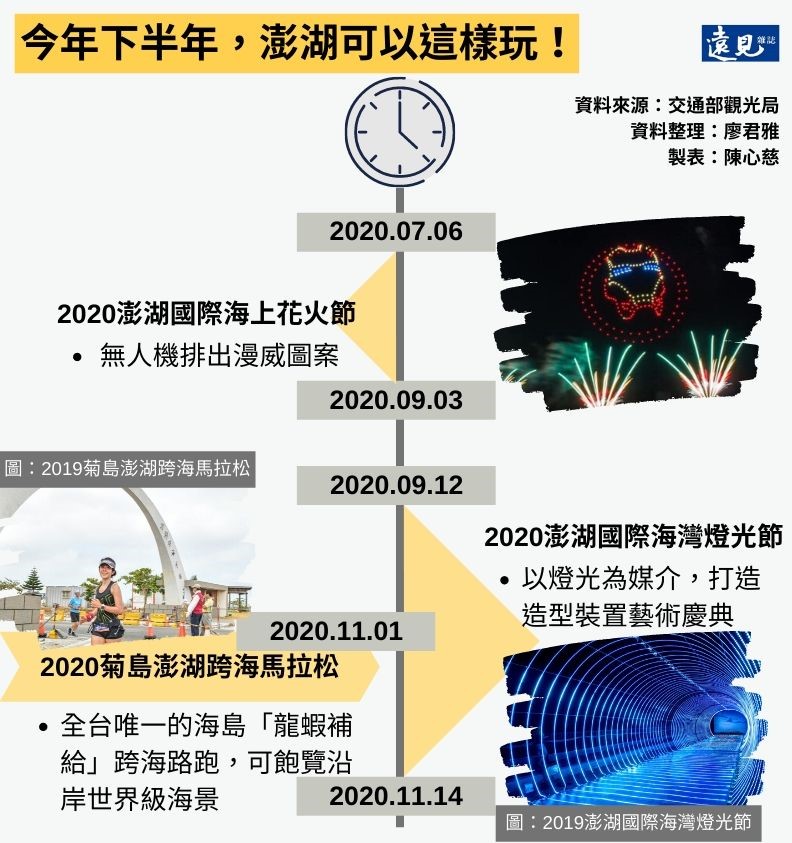 今年下半年，澎湖可以這樣玩！