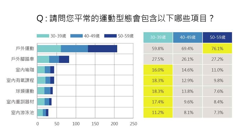 七成民眾選擇戶外運動,健行(含登山、走路或散步)是最大眾化的選擇;年齡層愈低,選擇室內運動及球類運動的比率愈高。
