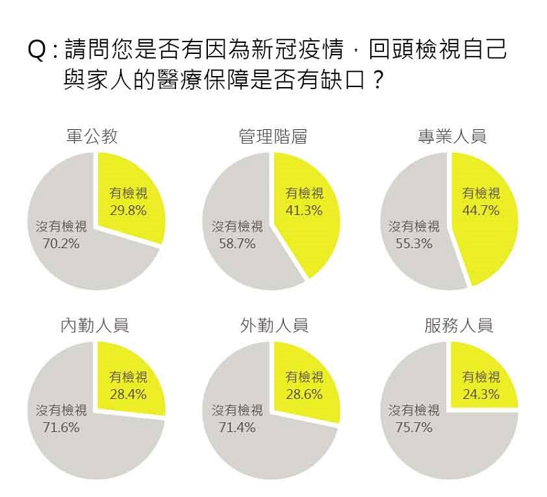 整體來說,約有3成民眾因疫情感到危機感,所以回頭檢視醫療保障缺口。職業為管理階層或專業人員、收入較高、有固定運動習慣者為主。資料來源:遠見民調中心。