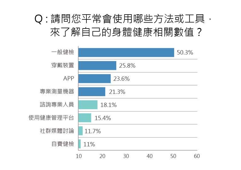 0%的人認為一般健檢是瞭解身體健康相關數值的最佳工具,穿戴裝置、App、專業測量機器各有兩成的支持率。資料來源:遠見民調中心。