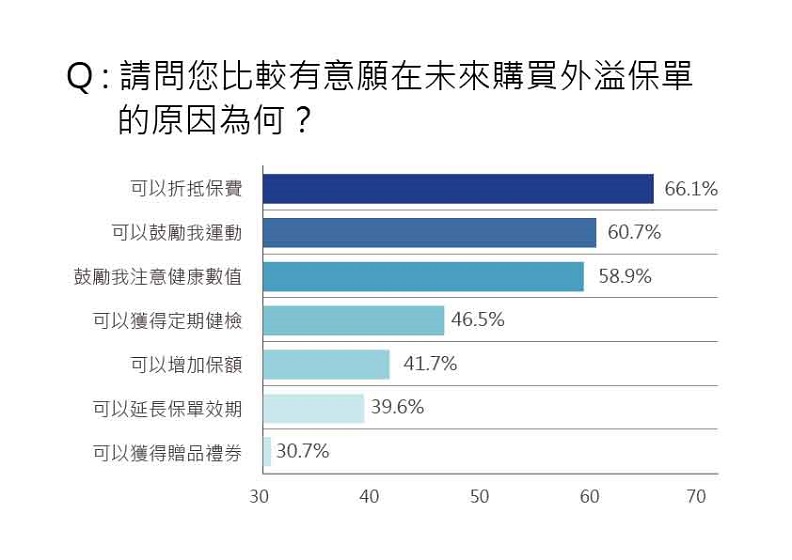 外溢保單的獎勵機制正好符合時代需求,可折抵保費、鼓勵自我運動、鼓勵關注健康數值、提供定期健檢等誘因讓民眾產生投保意願。資料來源:遠見民調中心。