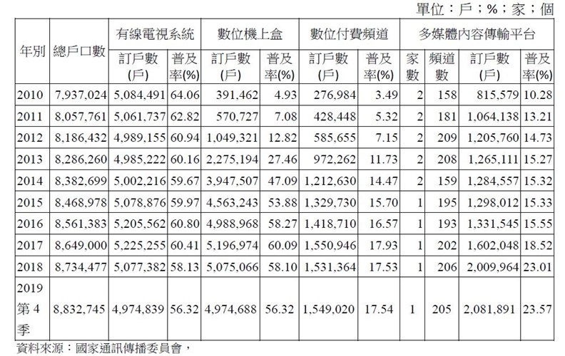 網路隨選的多媒體傳輸平台,普及率日漸提高。