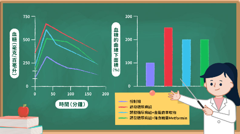 臨床使用的藥物Metformin與金龍麝萃取物都能有效降低血糖。