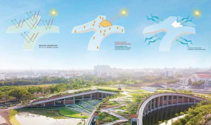 透過建築設計、植被等來達到散熱的功能,減少空調能源使用。圖片來源:LANDPROCESS粉絲專頁