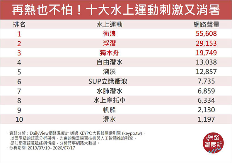 再熱也不怕!十大水上運動刺激又消暑。