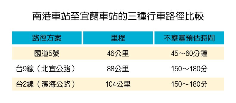 資料來源: Google 地圖 製表:蔣佳妤