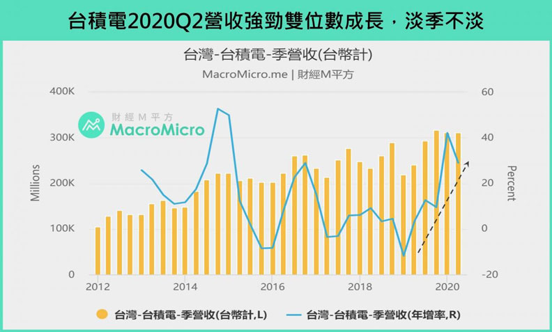 台積電第二季營收103.8億美元、年增28.9%,財報優於預期。