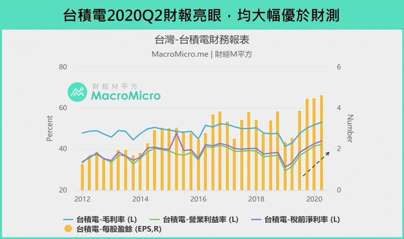 台積電第二季EPS4.66元、續創歷史新高。第二季的毛利率、營益率、稅前淨利率都有明顯成長。