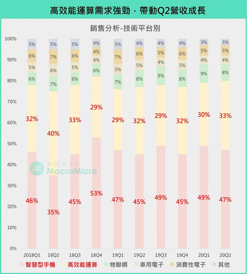台積電受惠於5G基礎建設、宅經濟興起,「高效能運算」需求逆勢成長、訂單暢旺。