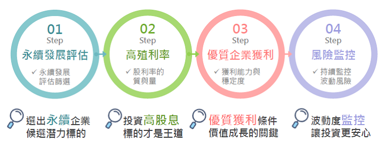 為投資人規劃主動策略四部曲 ,打造優質投組。資料來源:富邦投信整理,資料日期:2020.06.30。
