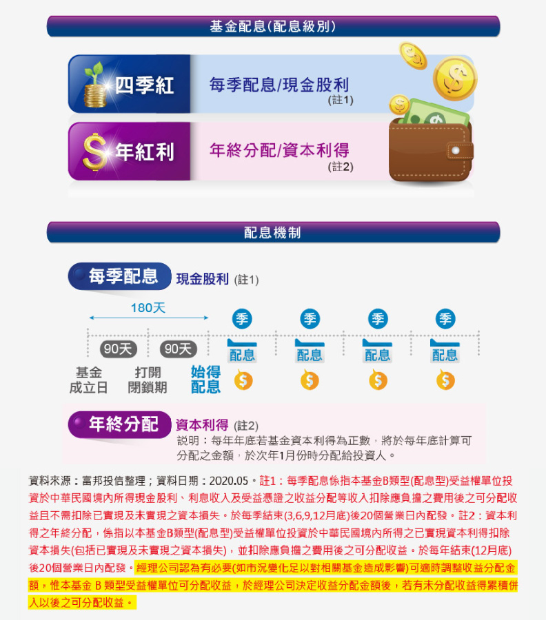 基金配息級別 提供季季配+年終配機制。