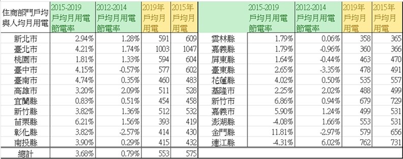 資料提供:綠色公民行動聯盟