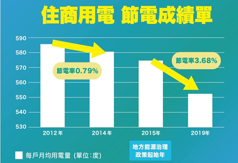 2015-19年,各縣市節能績效已有明顯提升。 資料提供:綠色公民行動聯盟