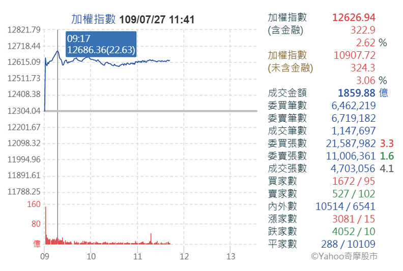 擷取自Yahoo奇摩股市