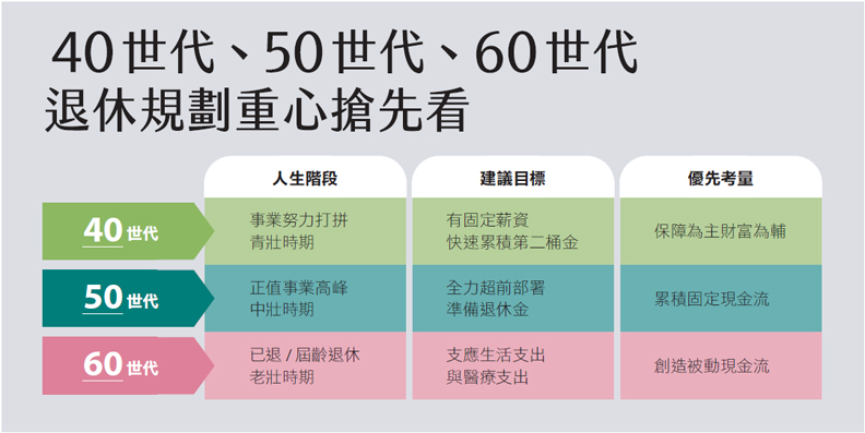 40世代、50世代、60世代退休規劃重心搶先看