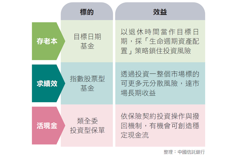 表一：退休組合必備三寶。