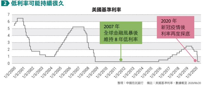 低利率可能持續很久