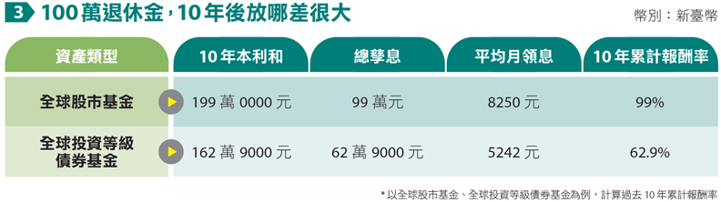 100萬退休金,10年後放哪差很大
